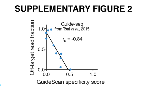 Guide-Seq total off-target fraction per guide vs. GuideScan CFD specificity score, from https://www.nature.com/articles/s41467-019-11955-7