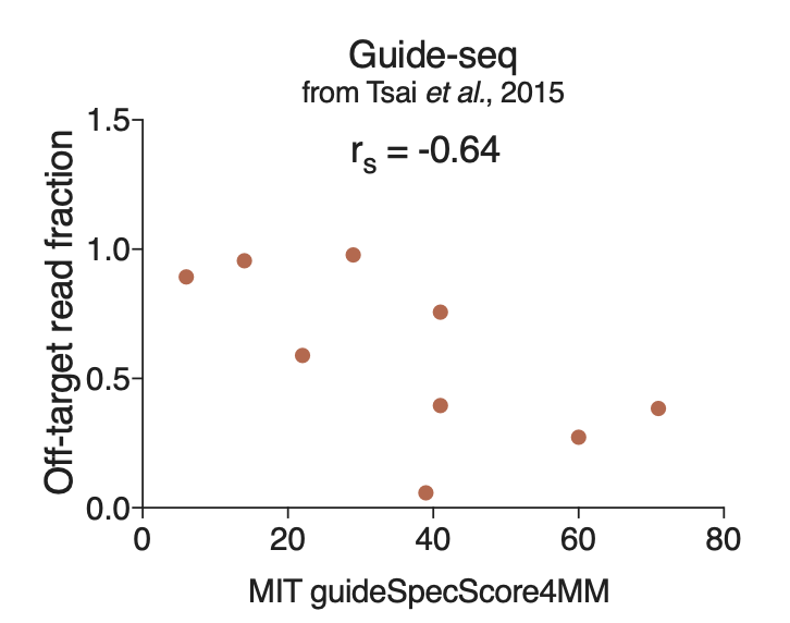 Guide-Seq total off-target fraction per guide vs. MIT guide specificity score, by email from Josh Tycko