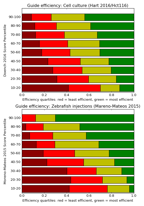 Distribution of efficiency by prediction score bin